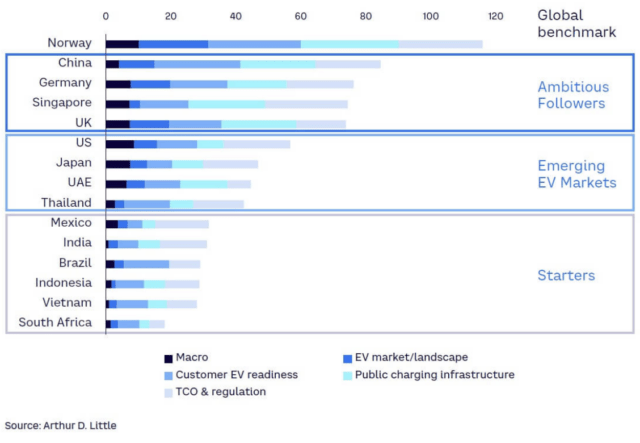 Global Electric Mobility Readiness Index (GEMRIX)